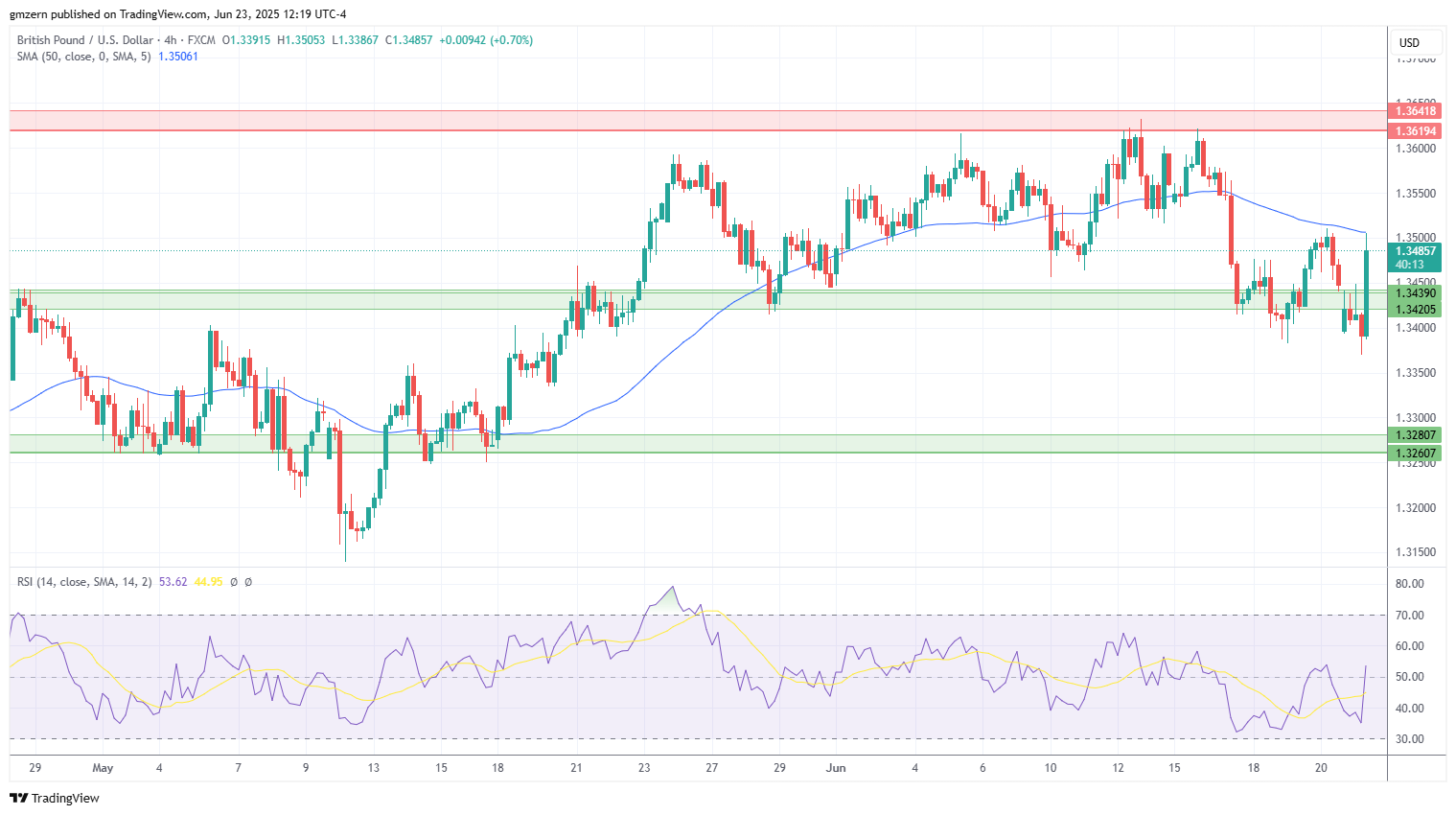 GBP/USD