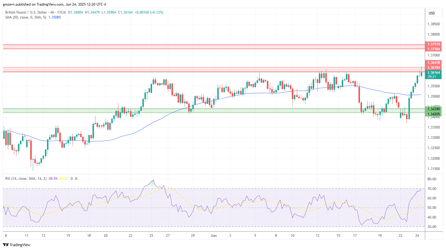 GBP/USD