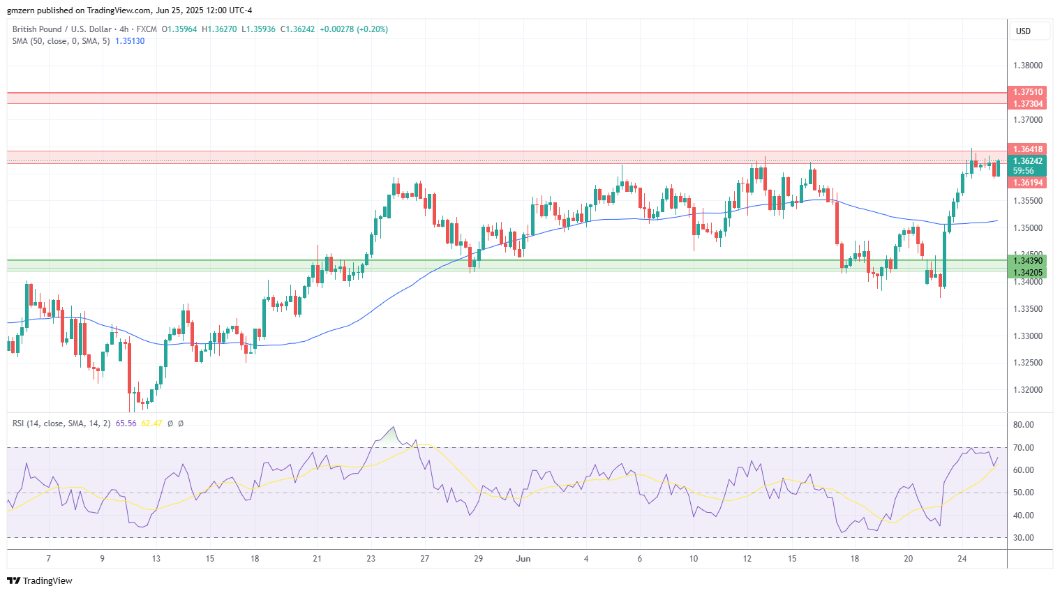 GBP/USD