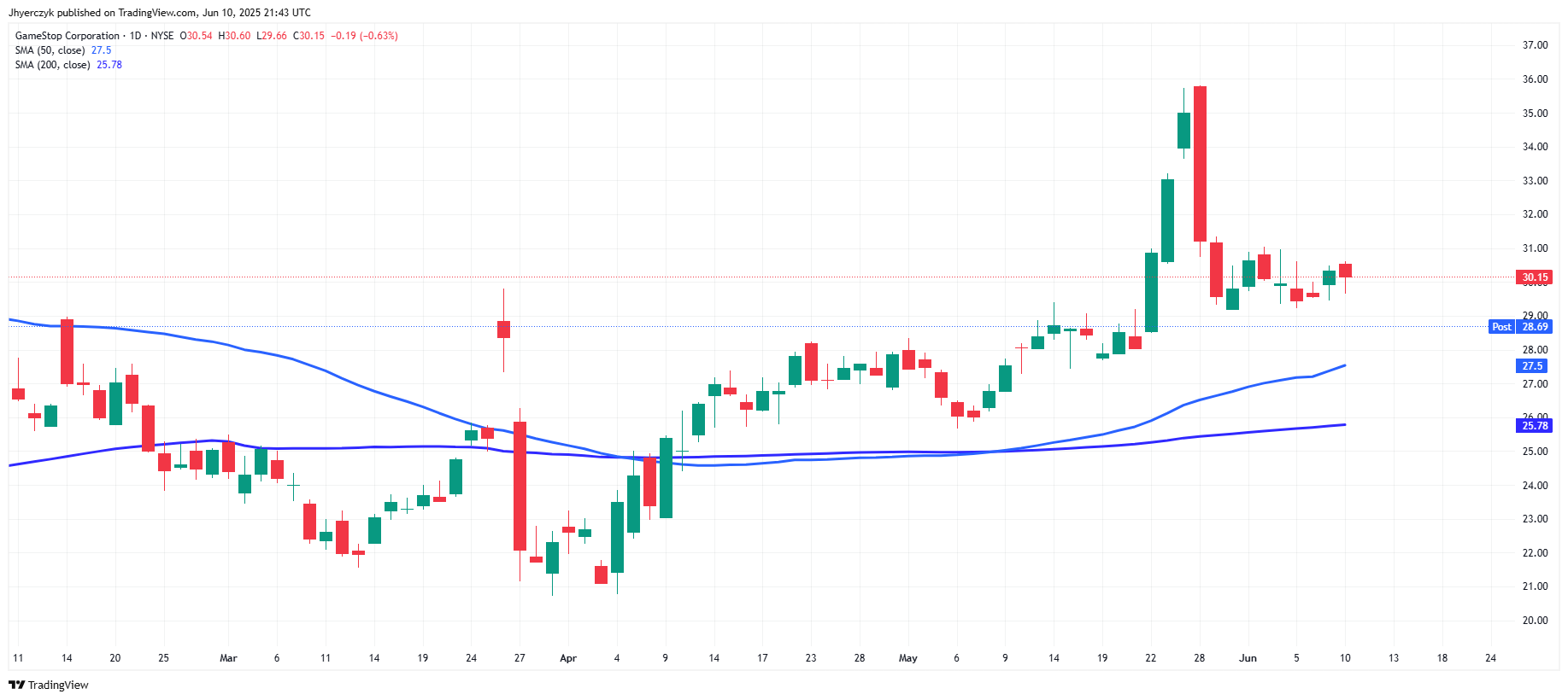 After-Hours Trading at GameStop
