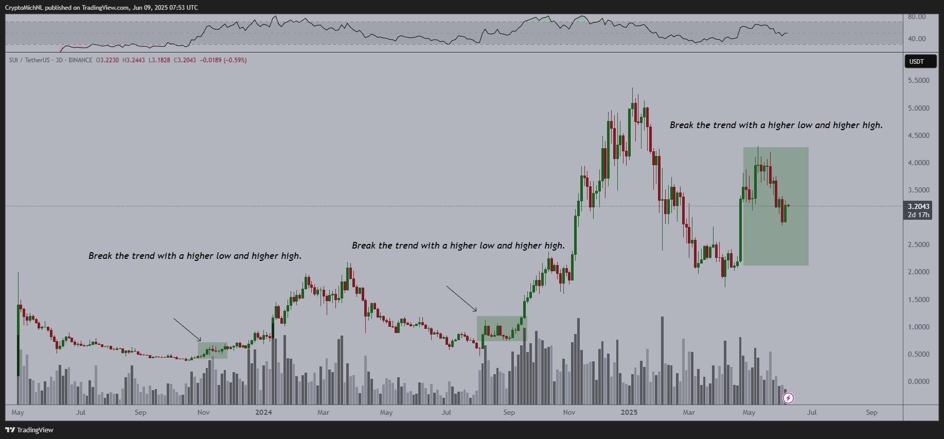SUI/USDT three-day price chart
