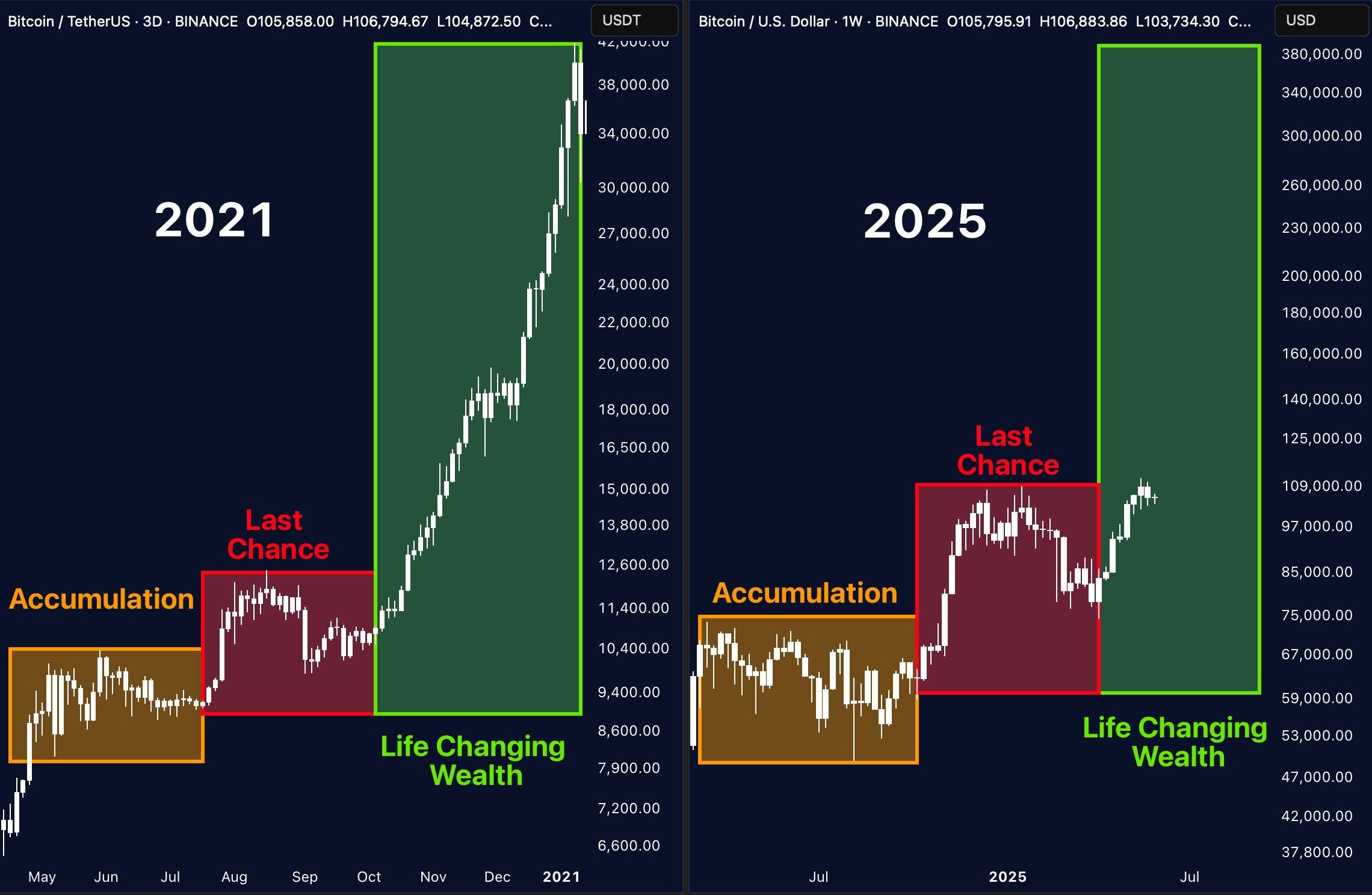 Bitcoin 2021 vs Bitcoin 2025