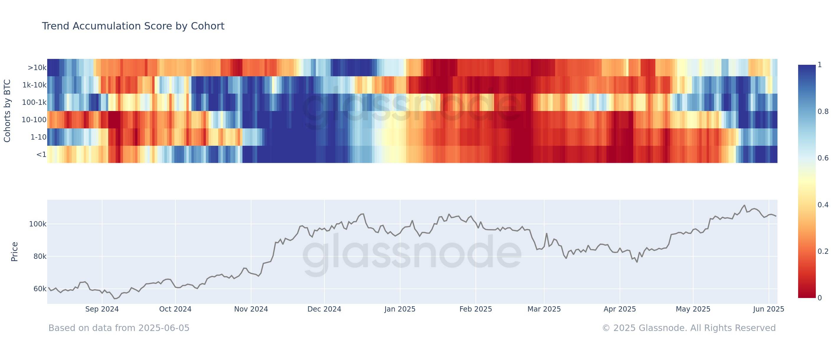 Bitcoin accumulation score based on cohorts
