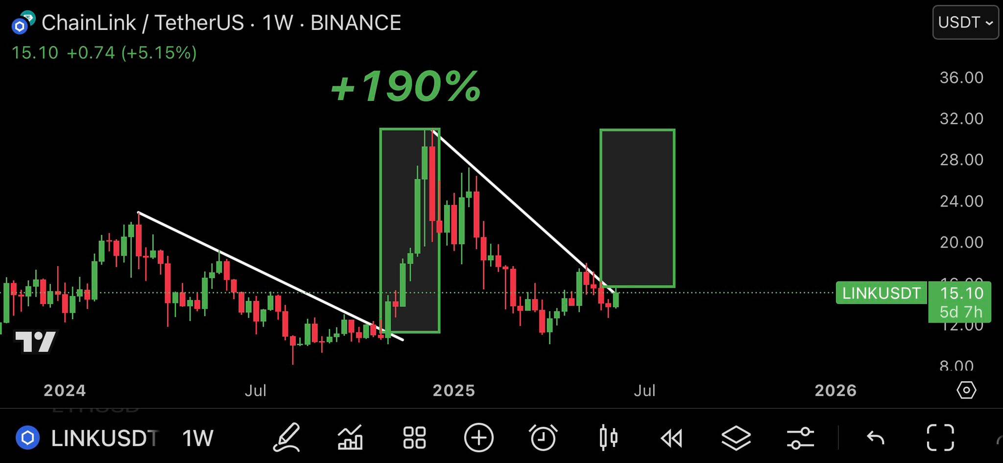 LINK/USDT weekly price chart