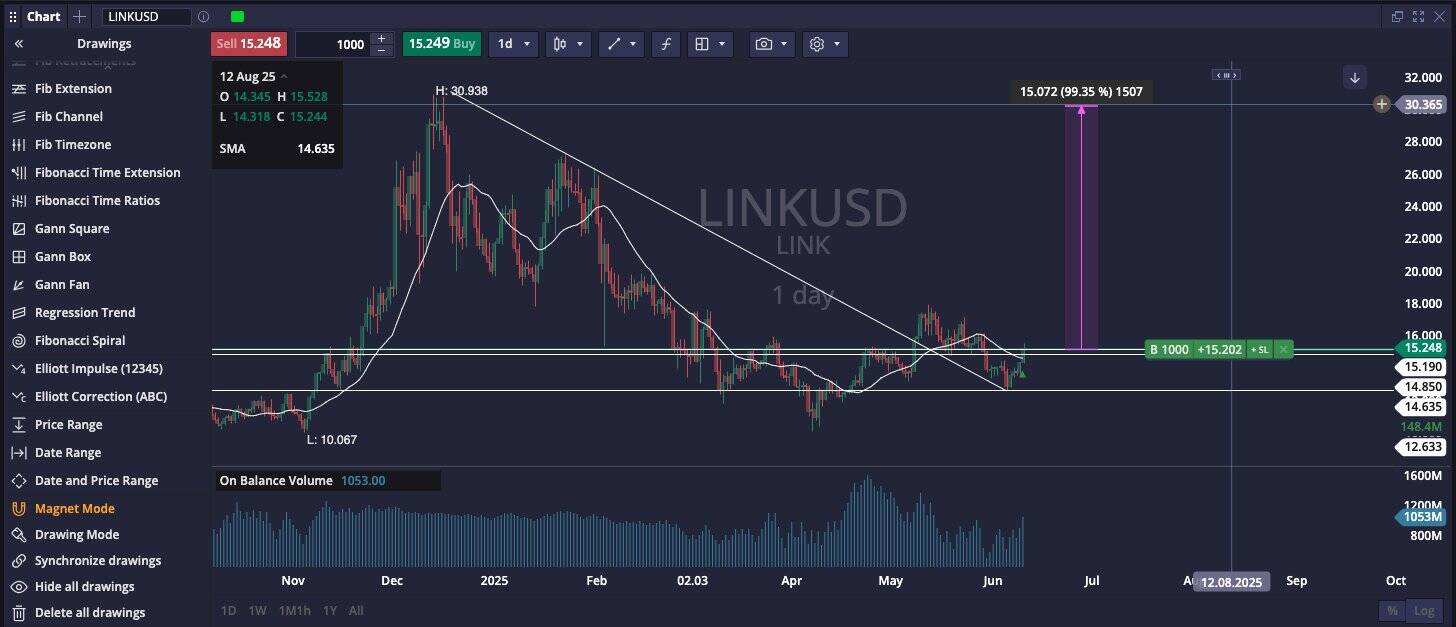 LINK/USDT daily price chart