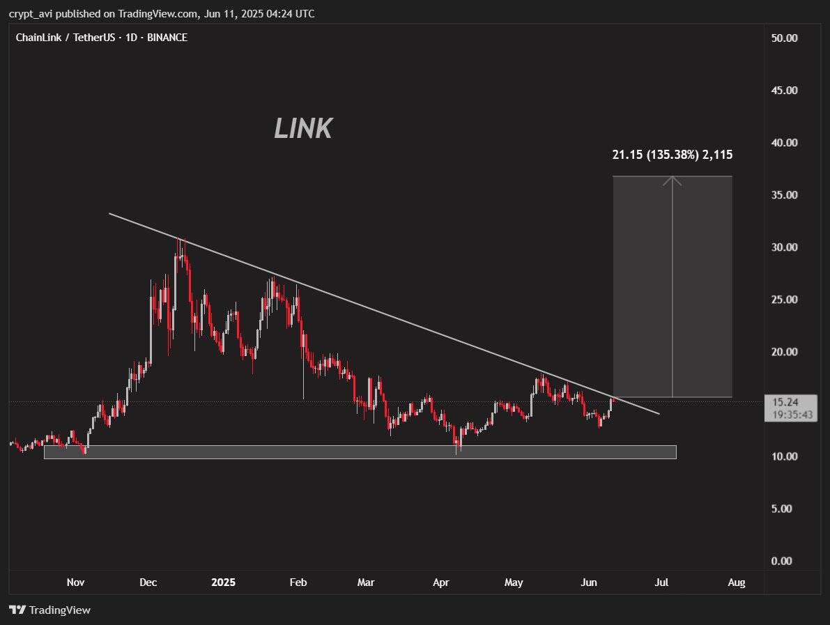 LINK/USDT daily price chart