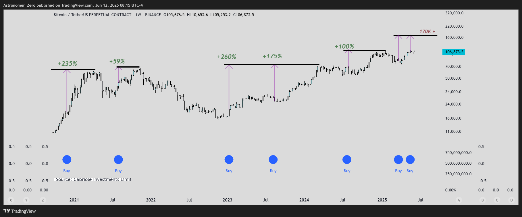 BTC/USD weekly price chart