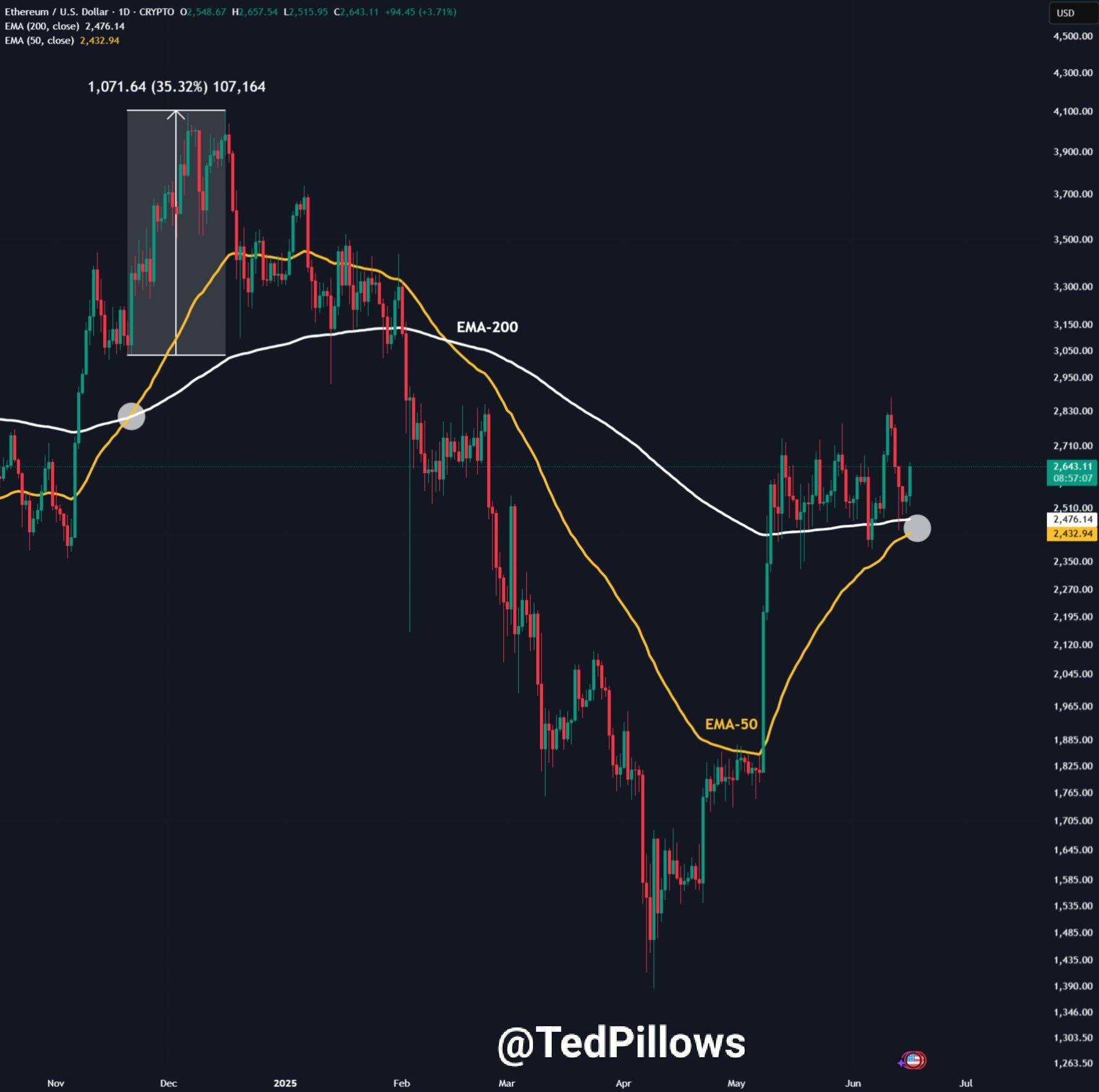 ETH/USD daily price chart