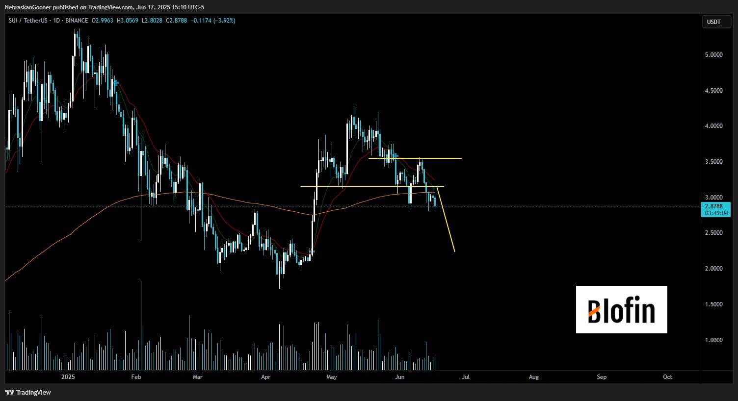 SUI/USDT daily price chart