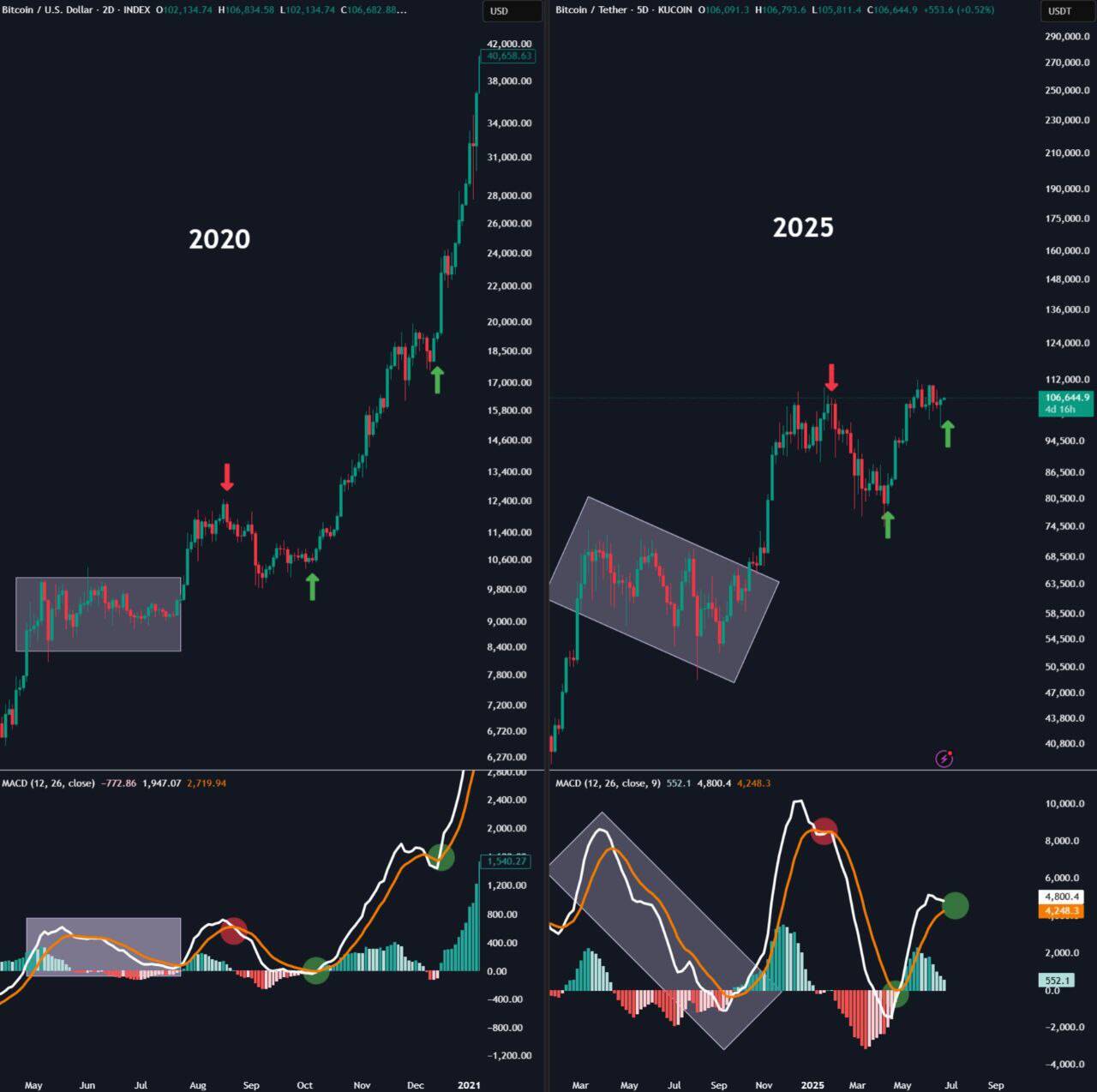 Bitcoin price trends 2020 vs. 2025