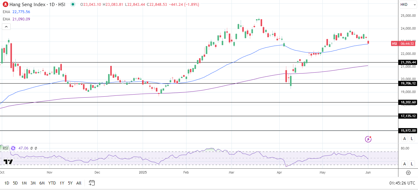 Hang Seng under pressure as trade war intensifies.