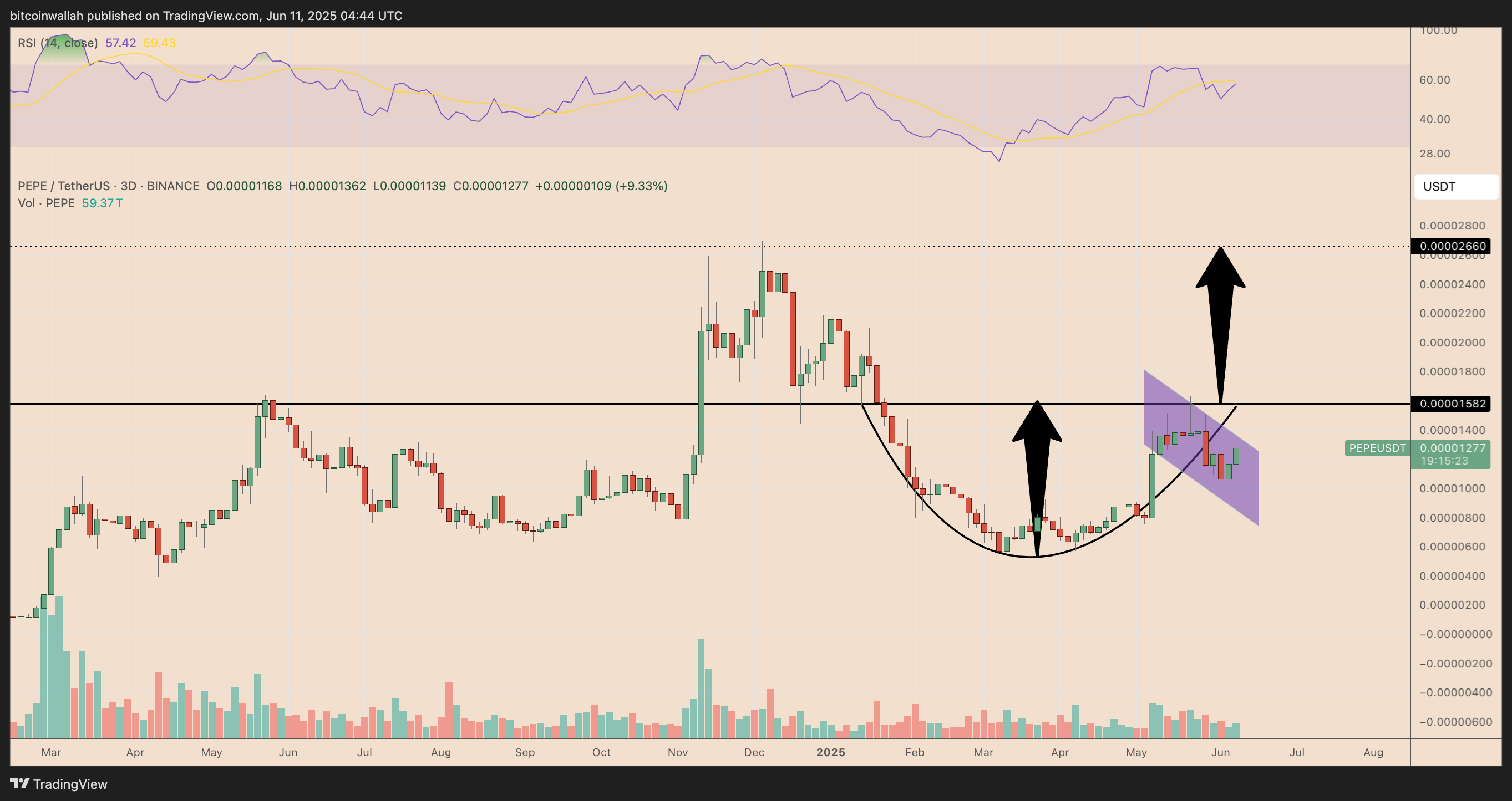 PEPE/USDT three-day price chart