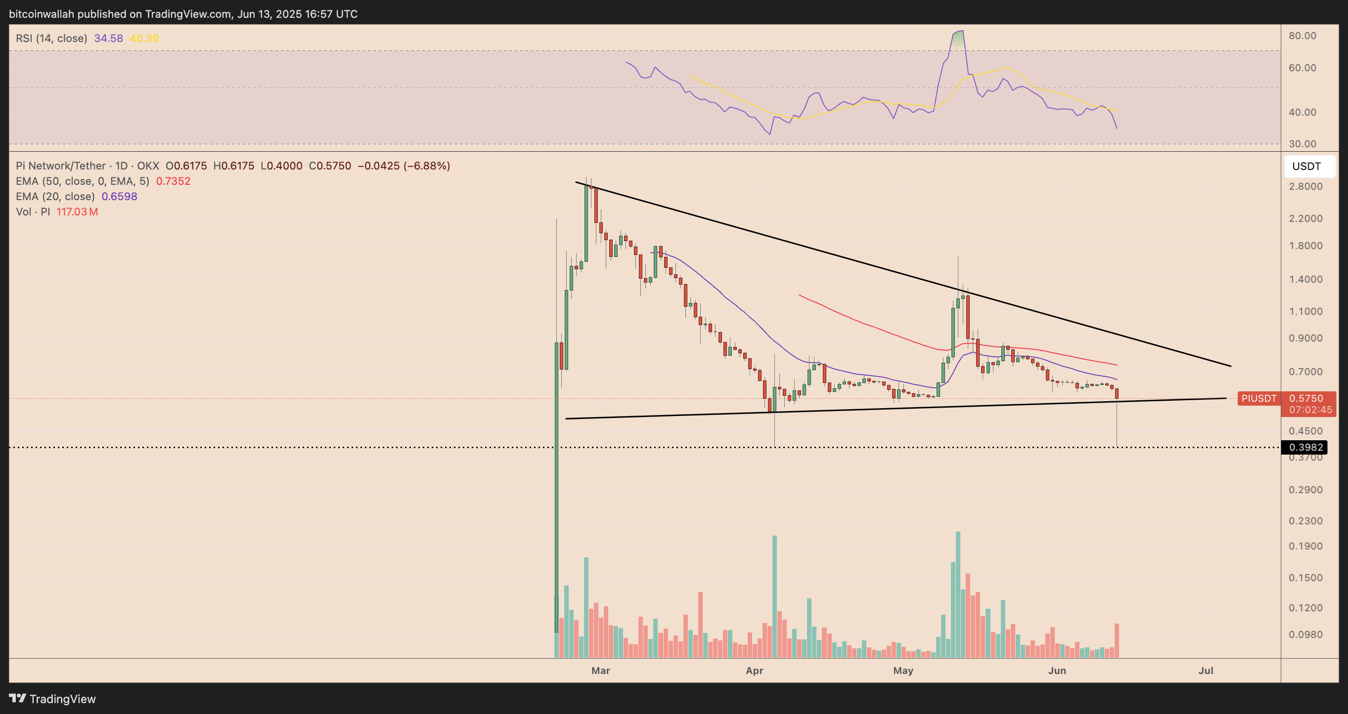 PI/USDT daily price chart