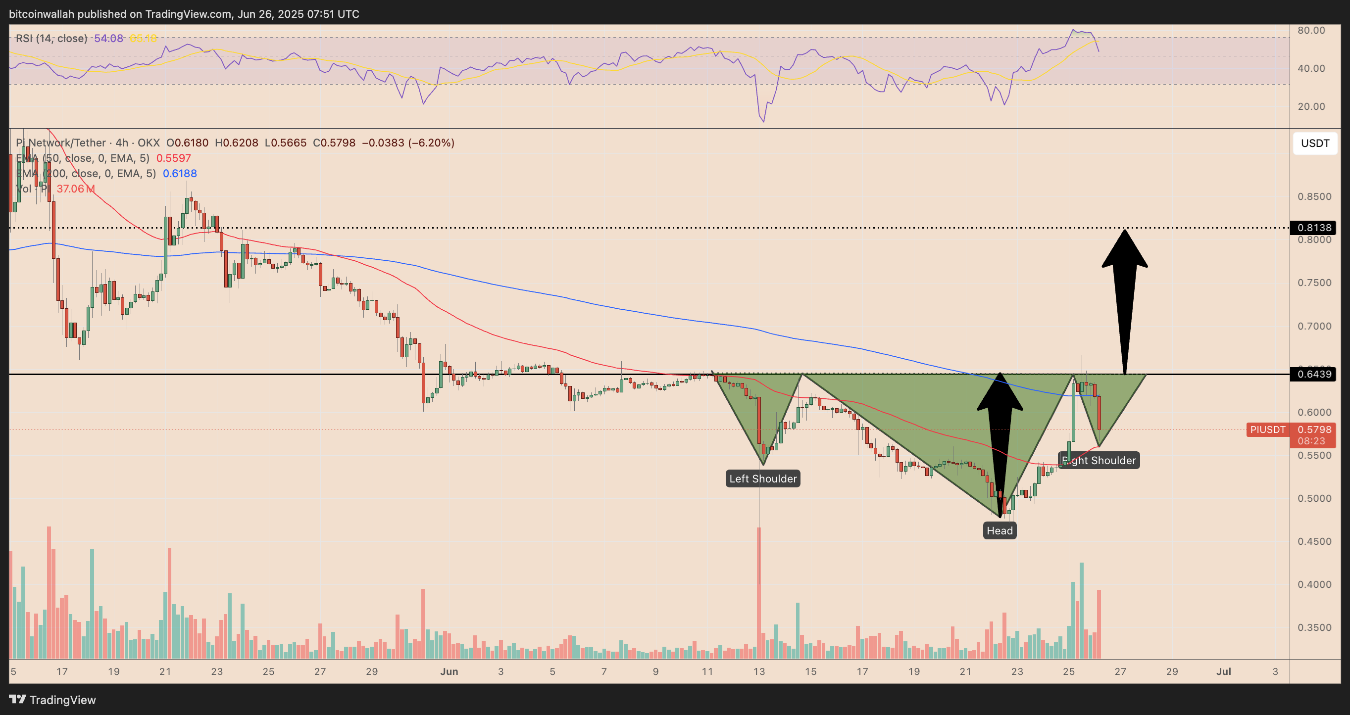 PI/USDT four-hour price chart