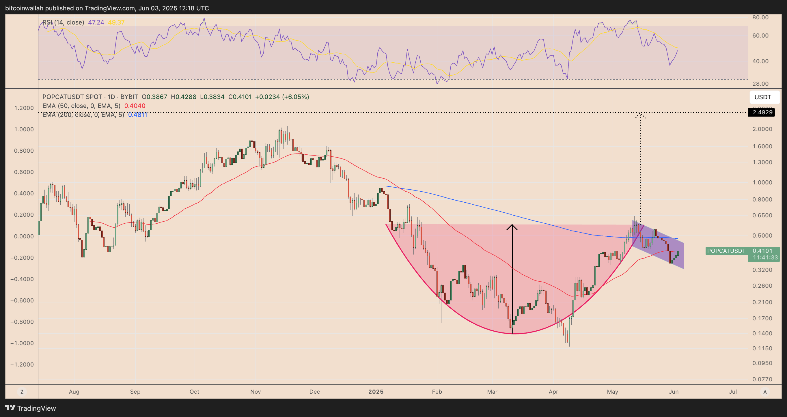 POPCAT/USDT daily price chart
