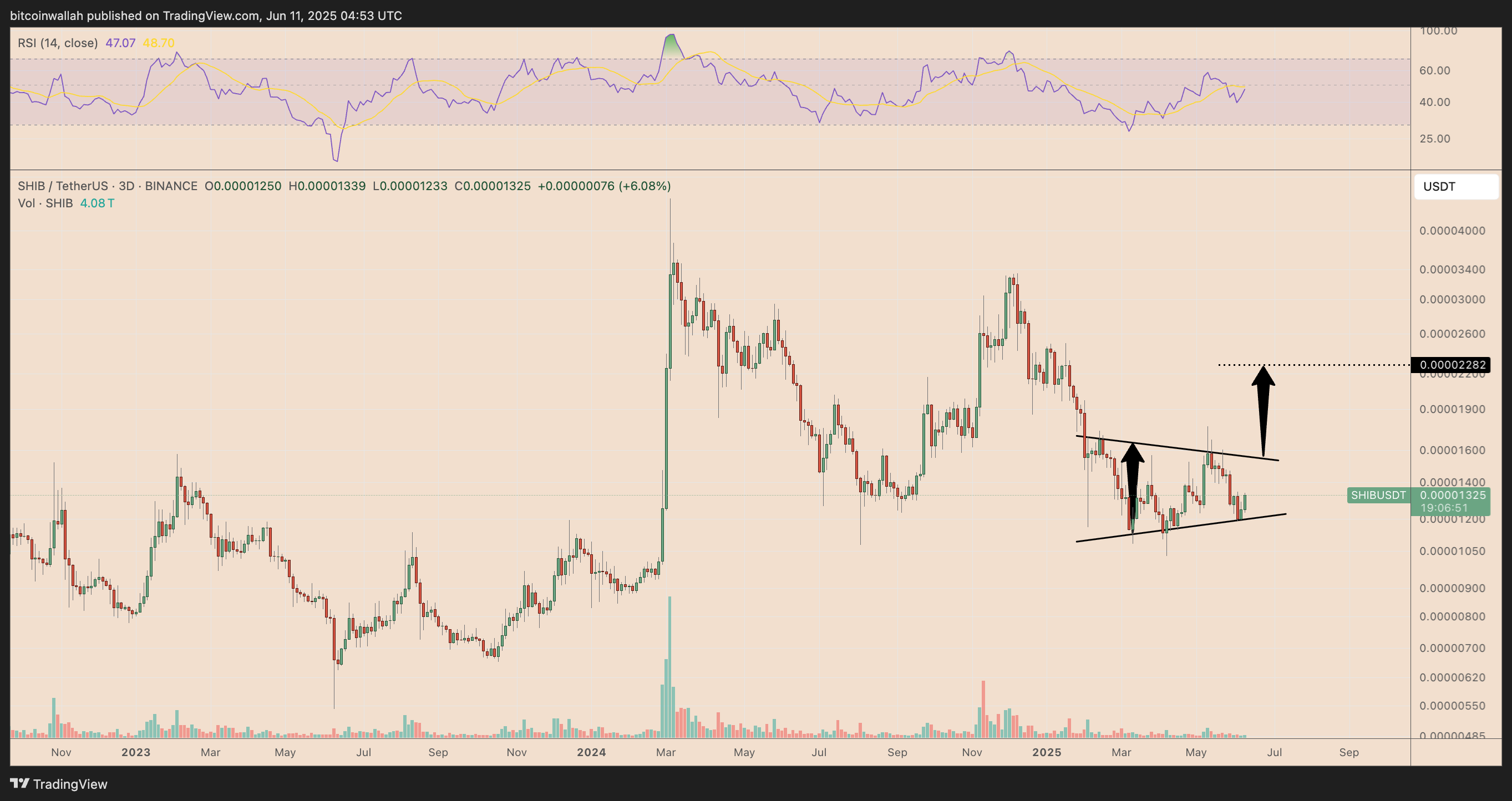 SHIB/USDT three-day price chart