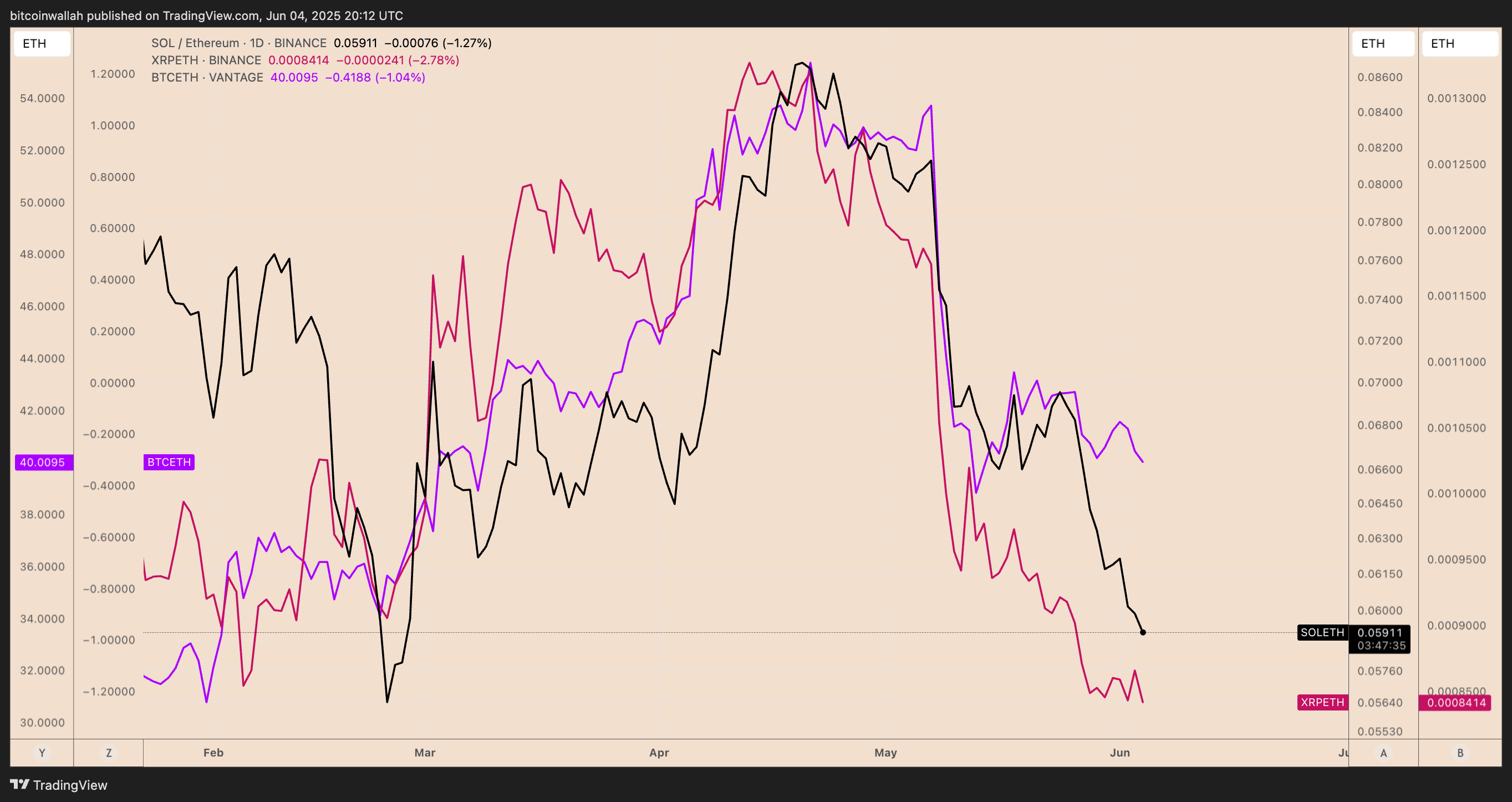 SOL/ETH, XRP/ETH, and BTC/ETH performance comparison chart
