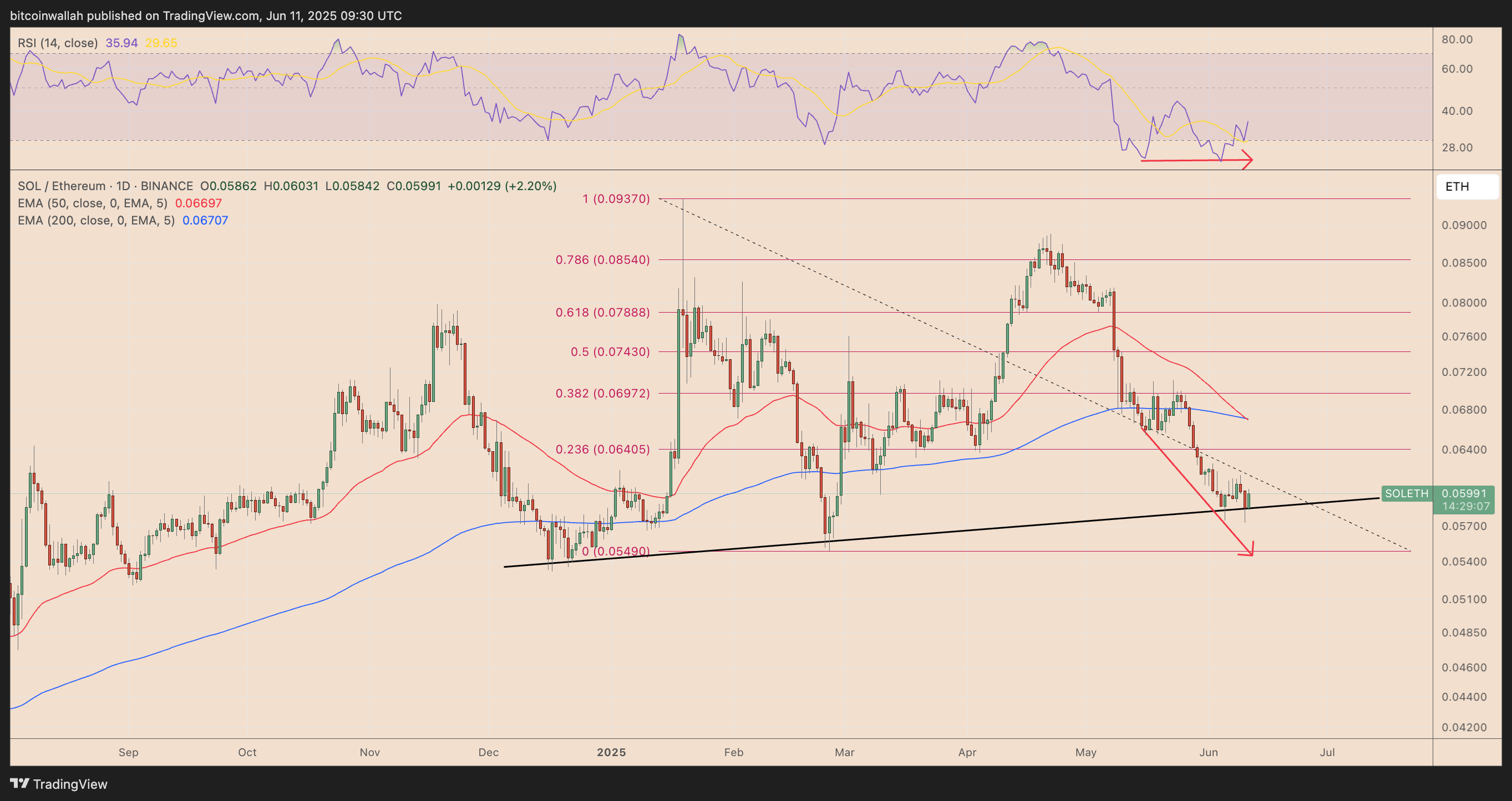 SOL/ETH daily price chart