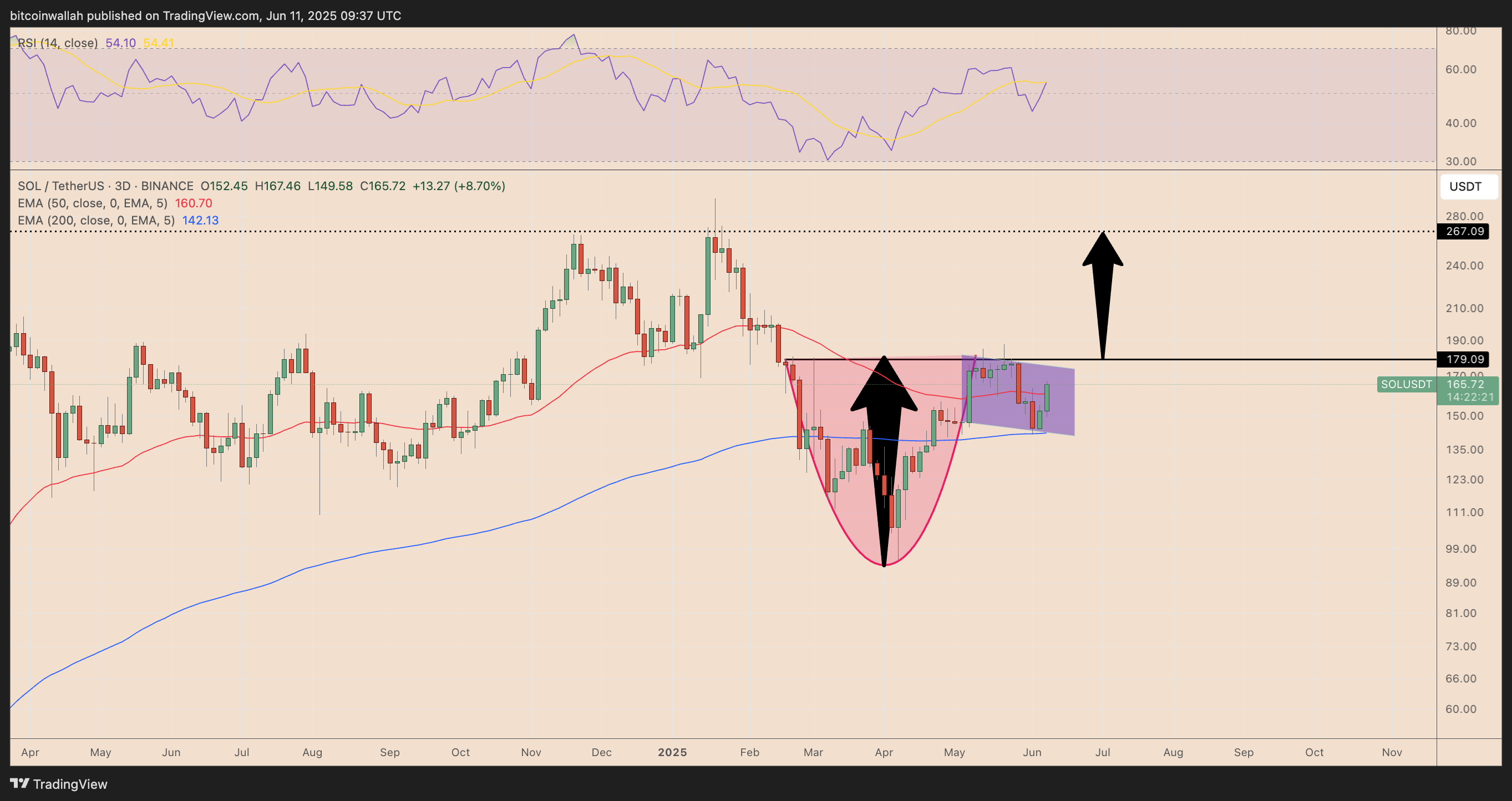 SOL/USDT three-day price chart