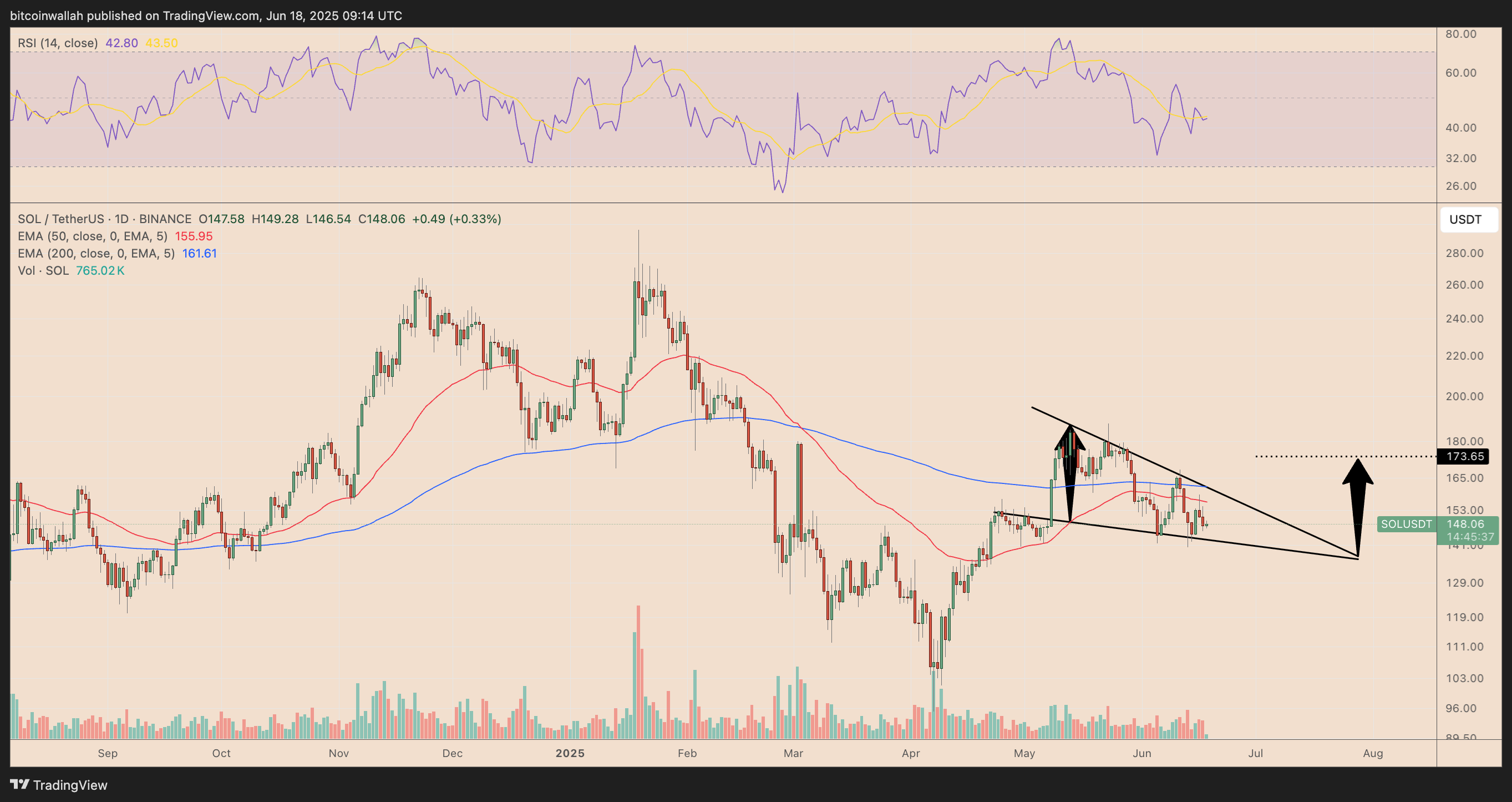 SUI/USDT daily price chart