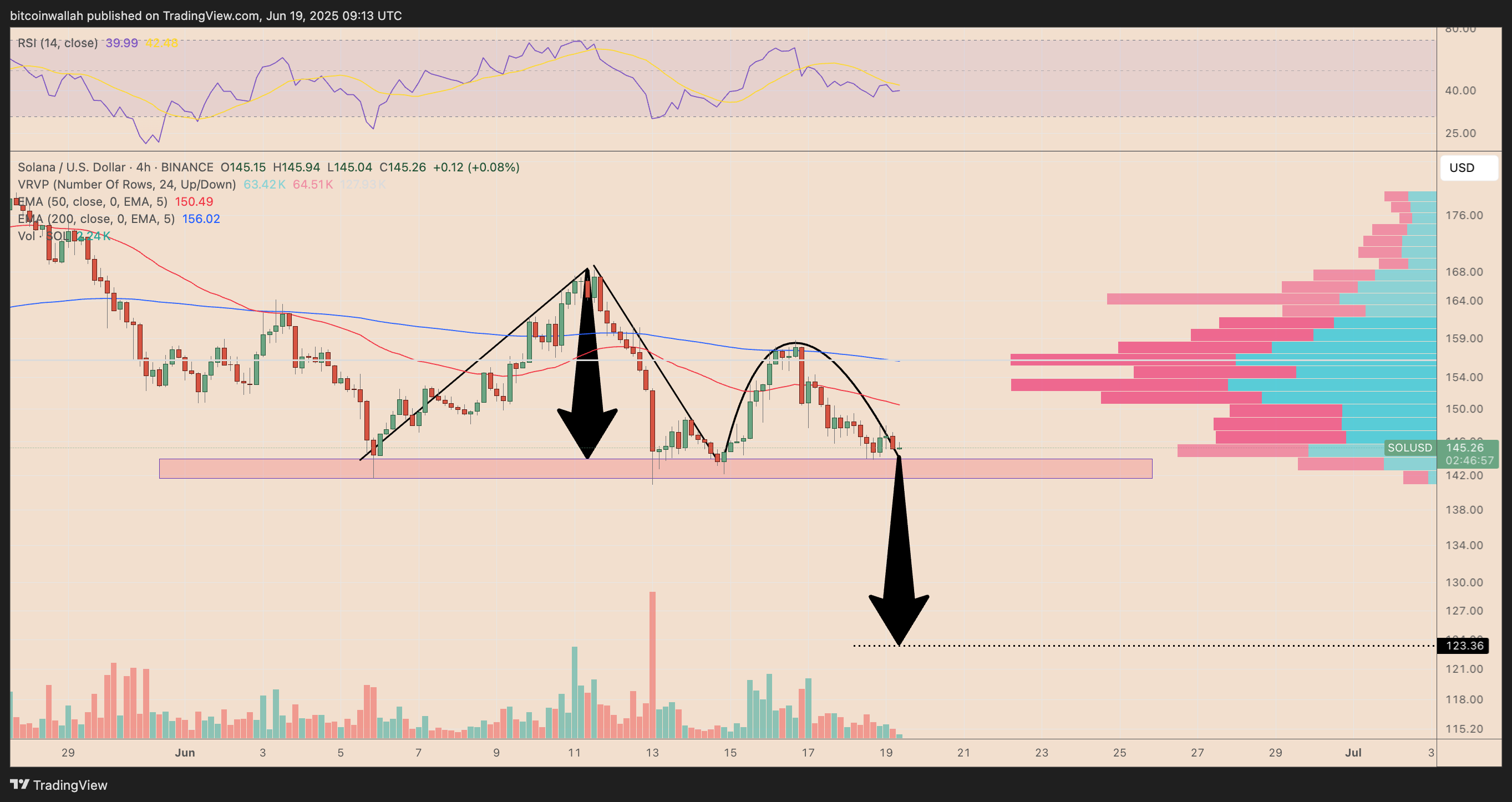 SOL/USDT four-hour price chart