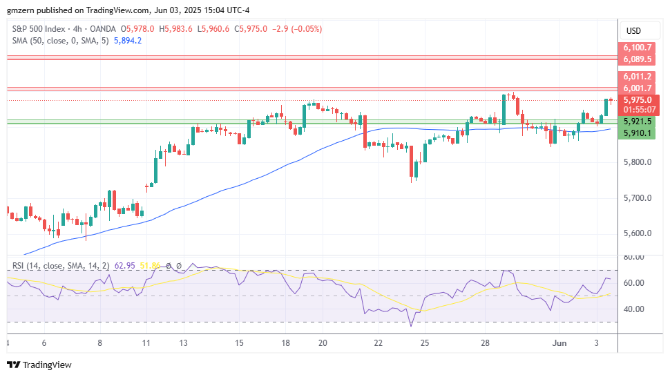 SP500