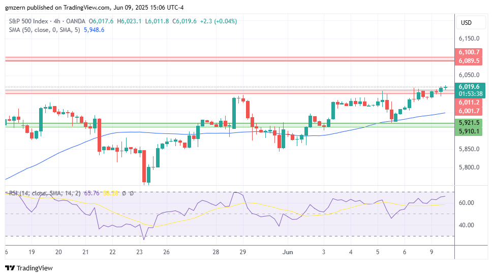SP500