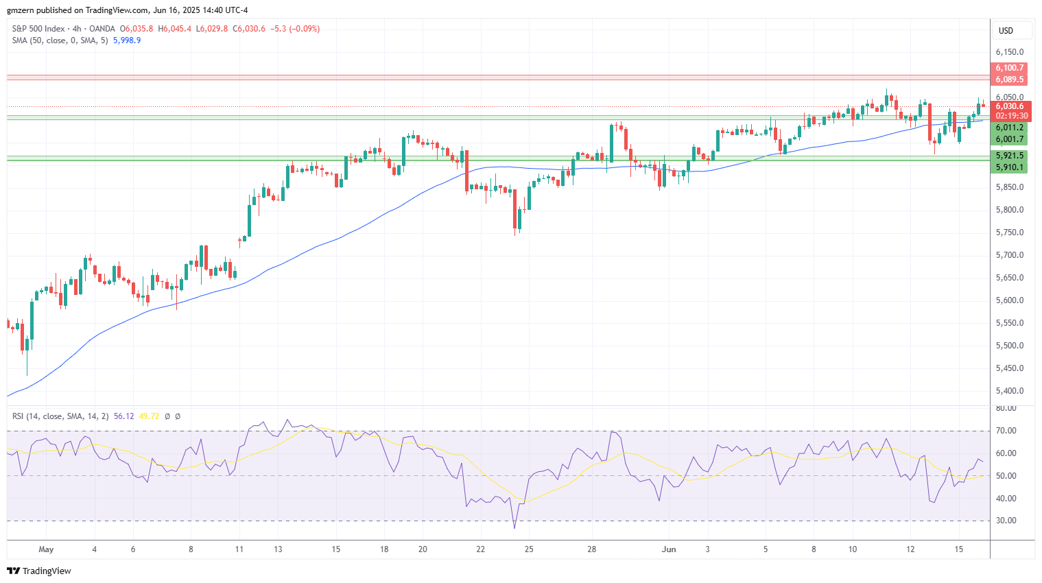 SP500