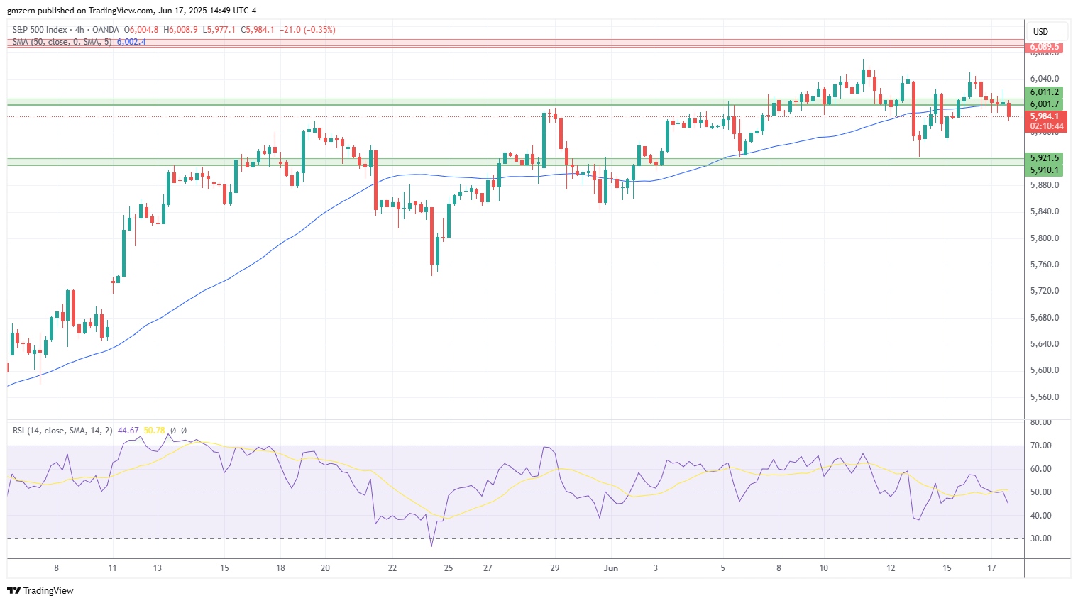 SP500
