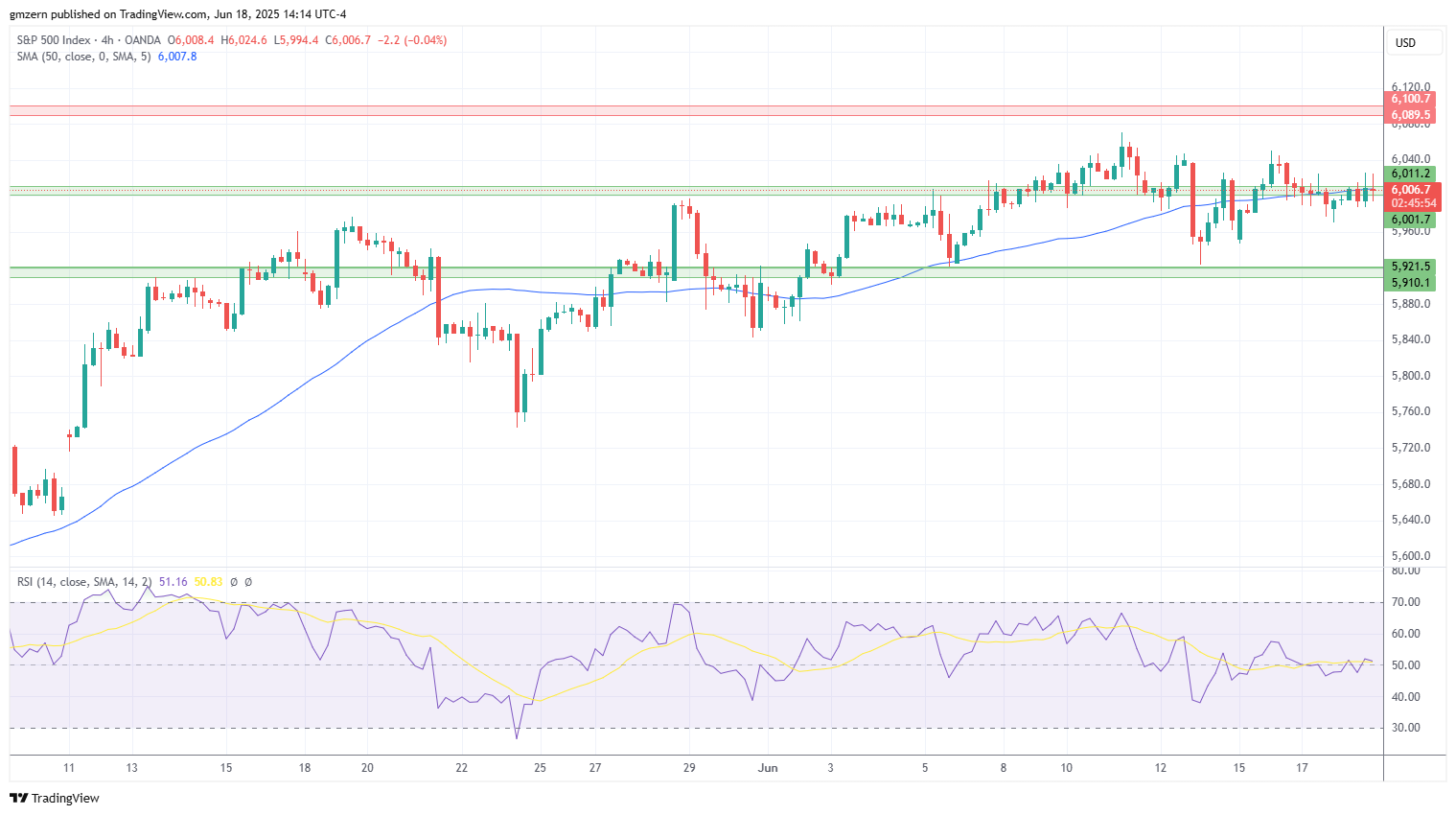 SP500