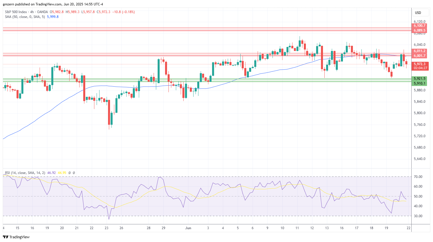 SP500