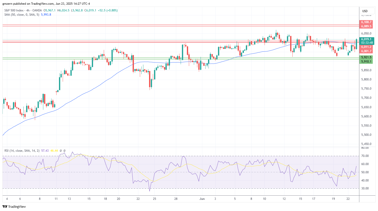 SP500
