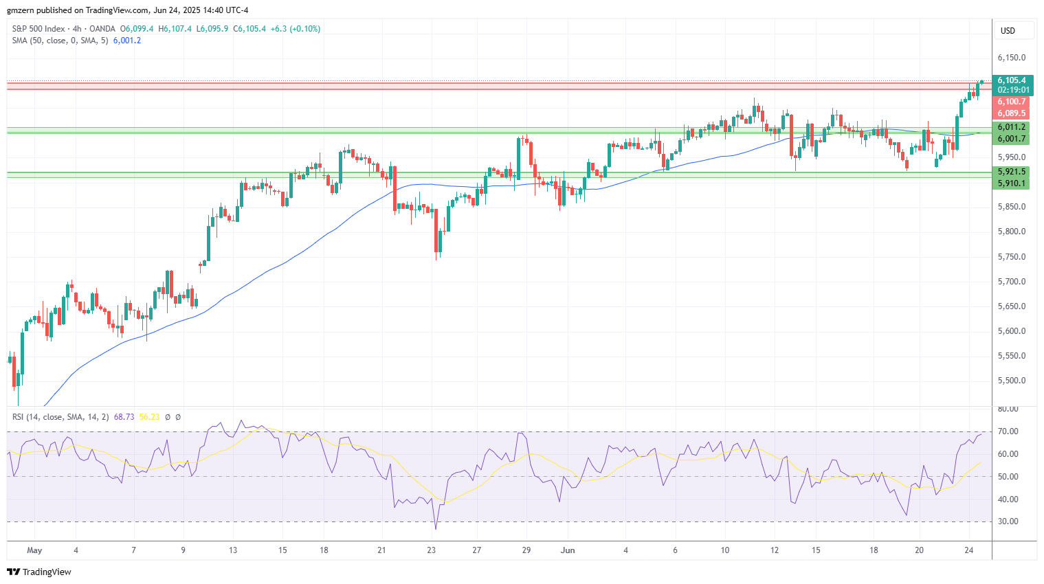 SP500
