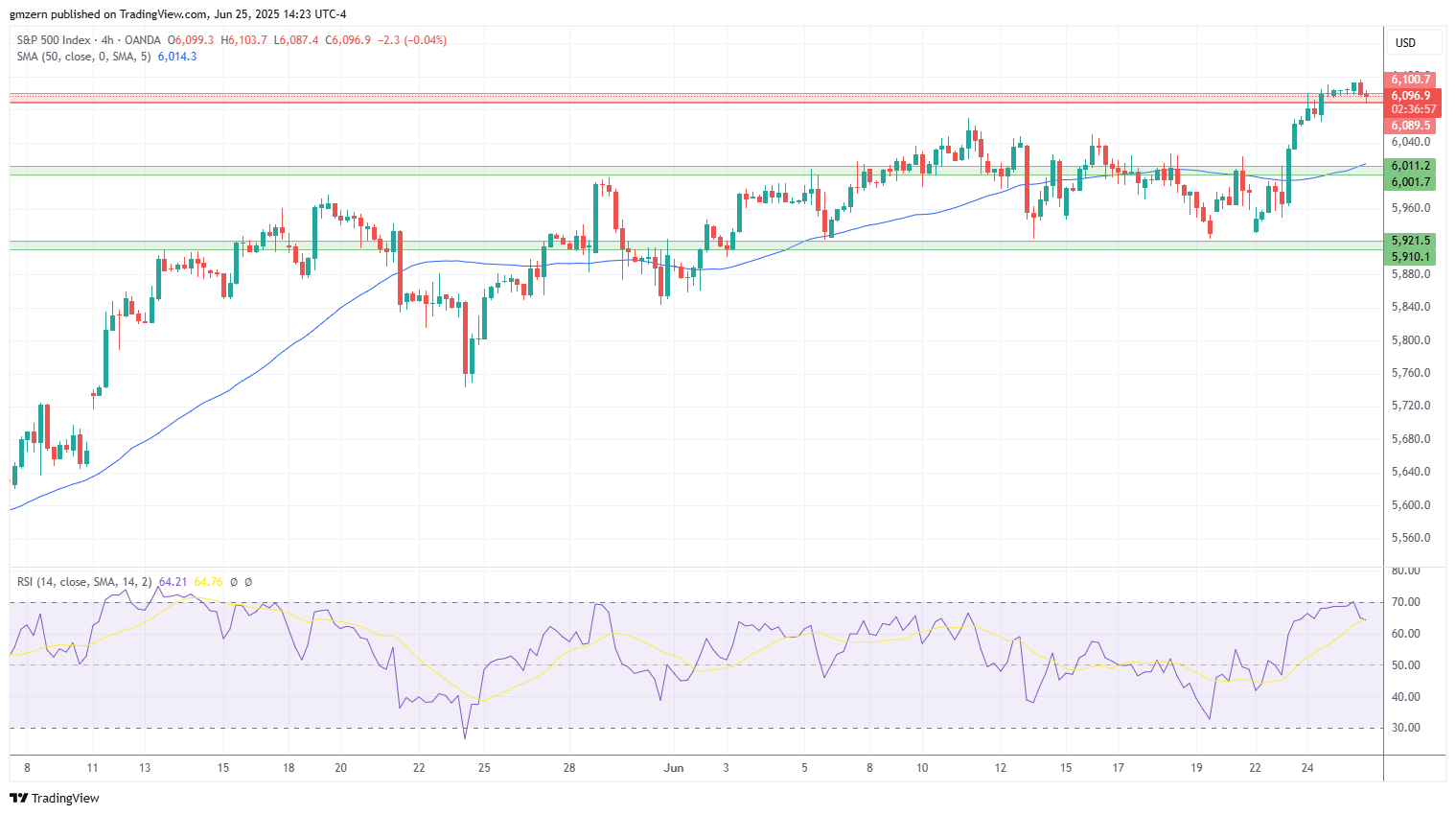 SP500