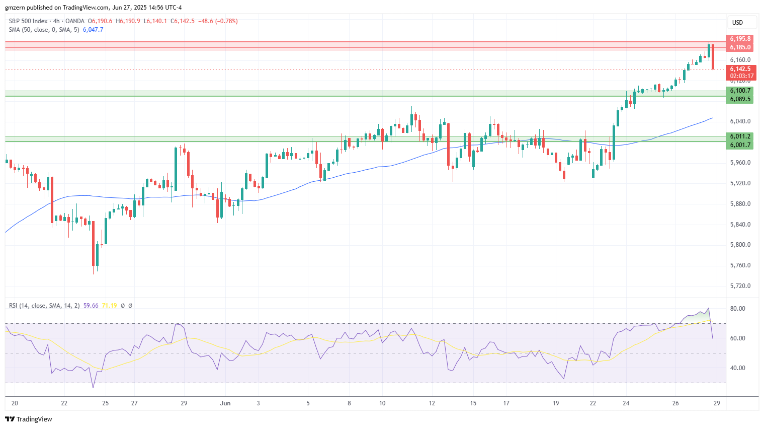 SP500