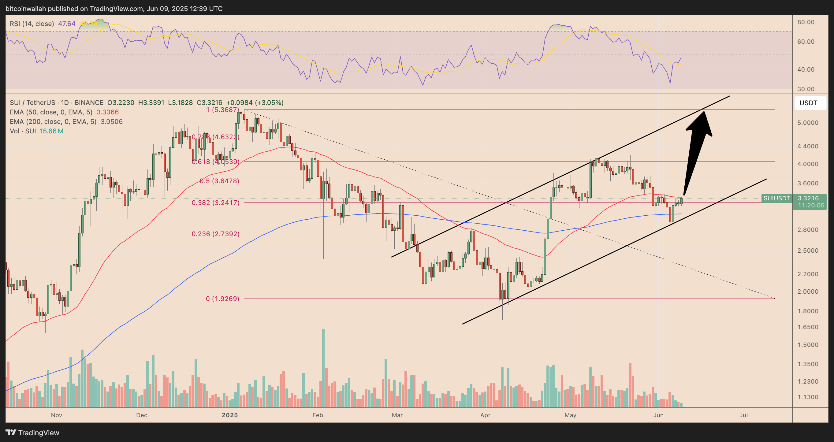 SUI/USDT daily price chart