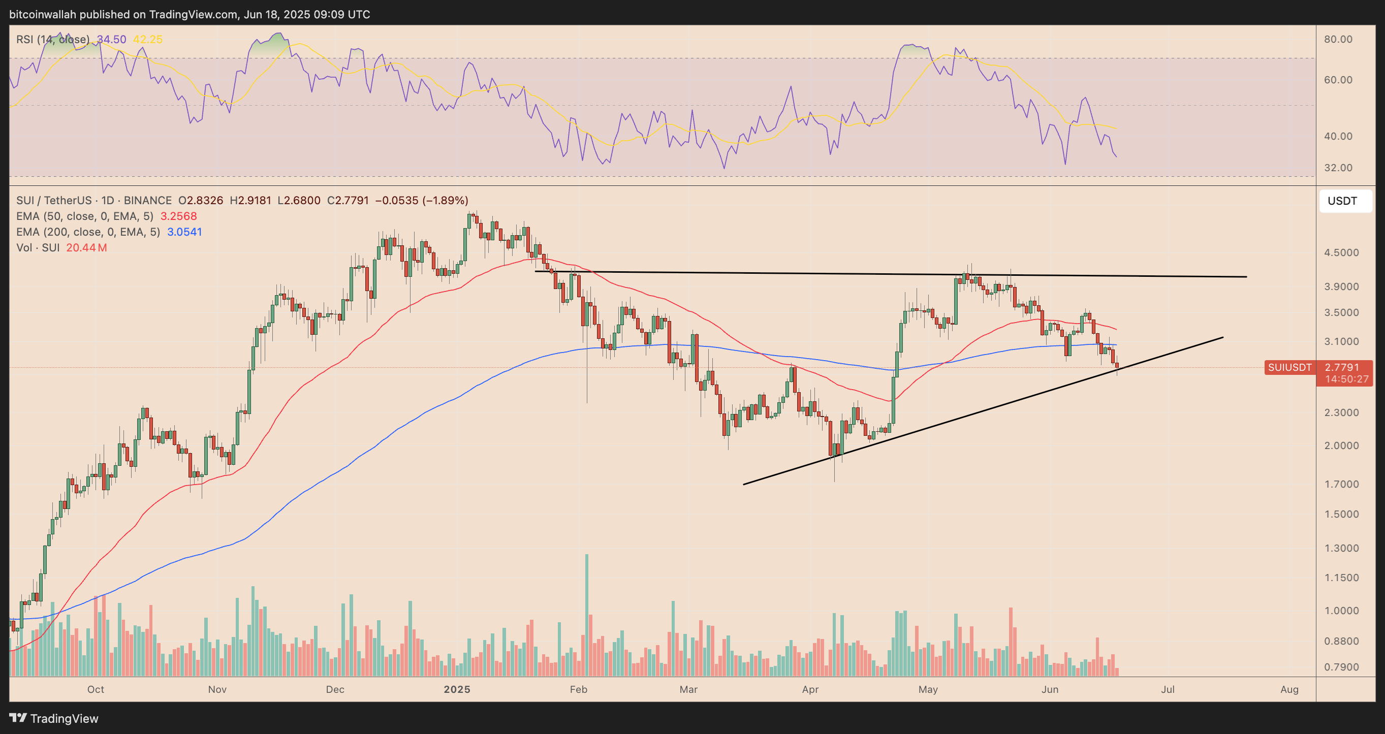 SUI/USDT daily price chart