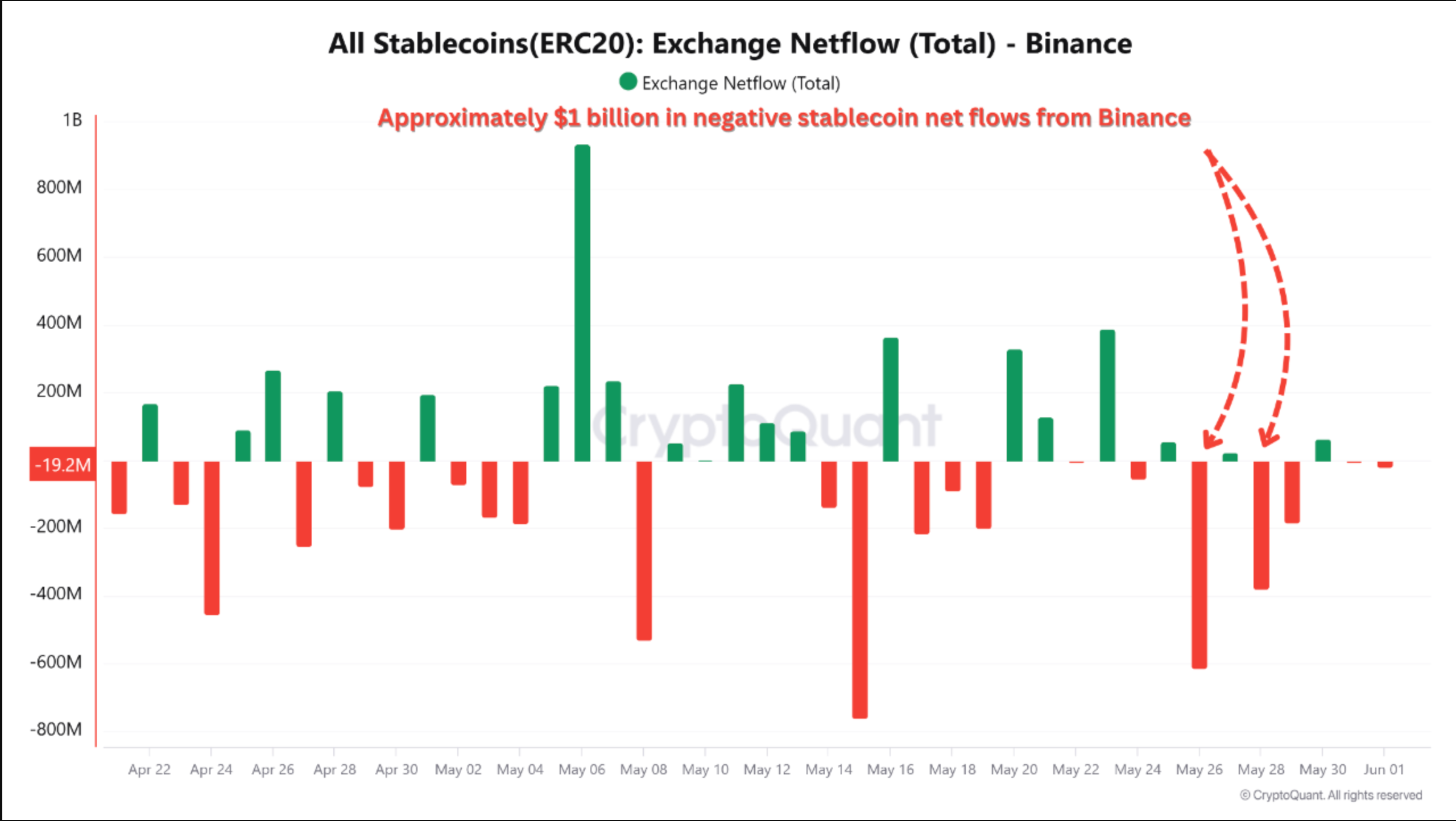 All stablecoin Binance net flows