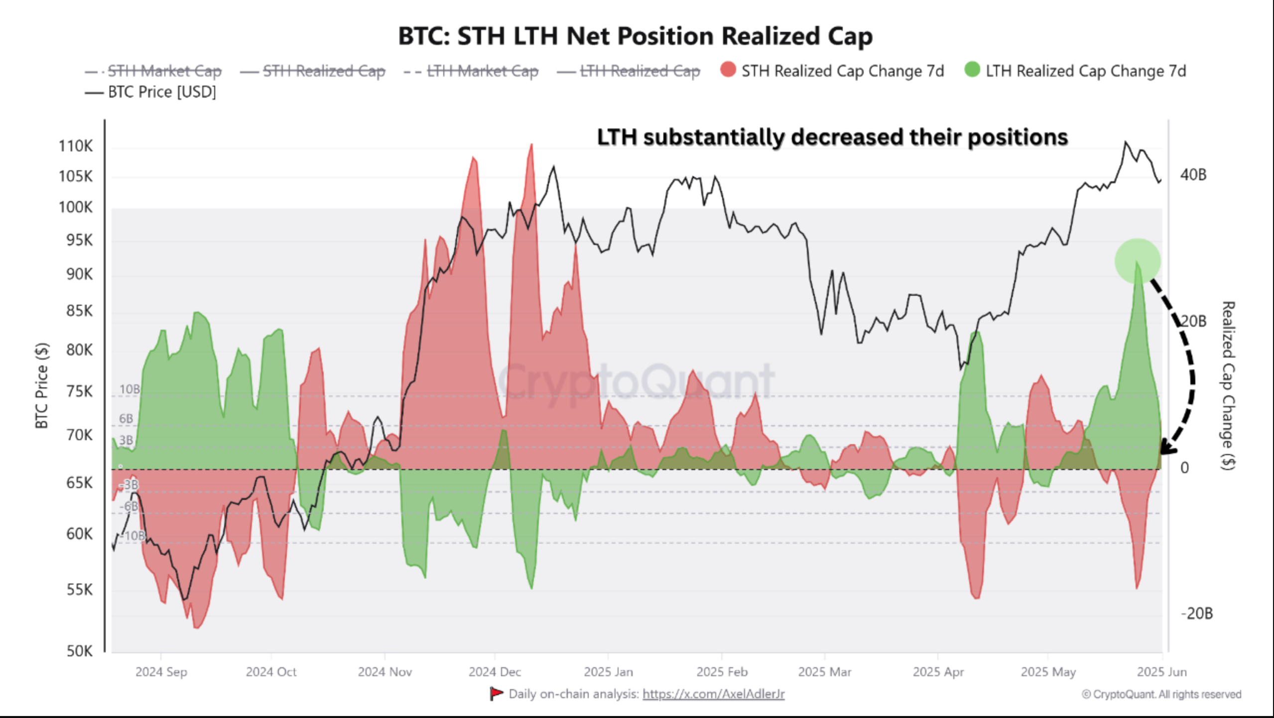 Bitcoin STH LTH net position realized cap