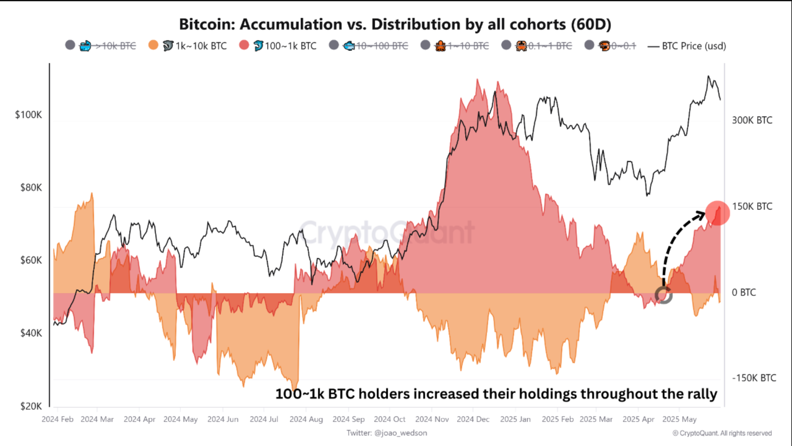Bitcoin accumulation vs. distribution among all cohorts