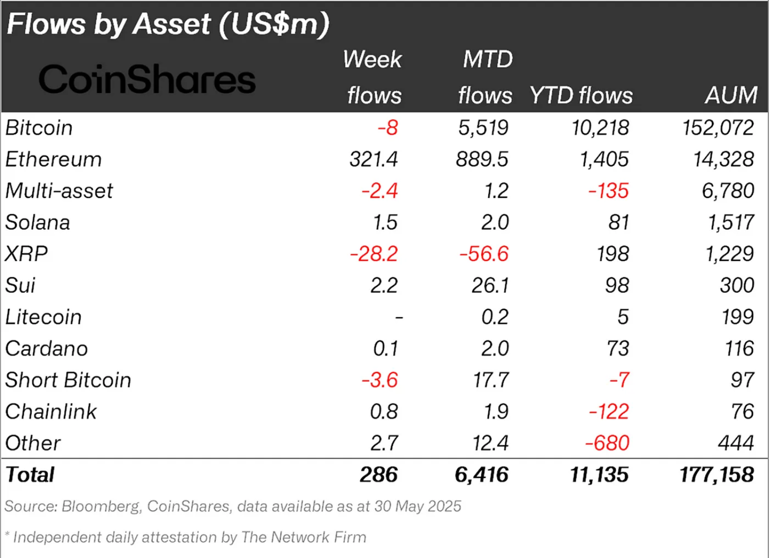 Net flows across crypto-focused funds