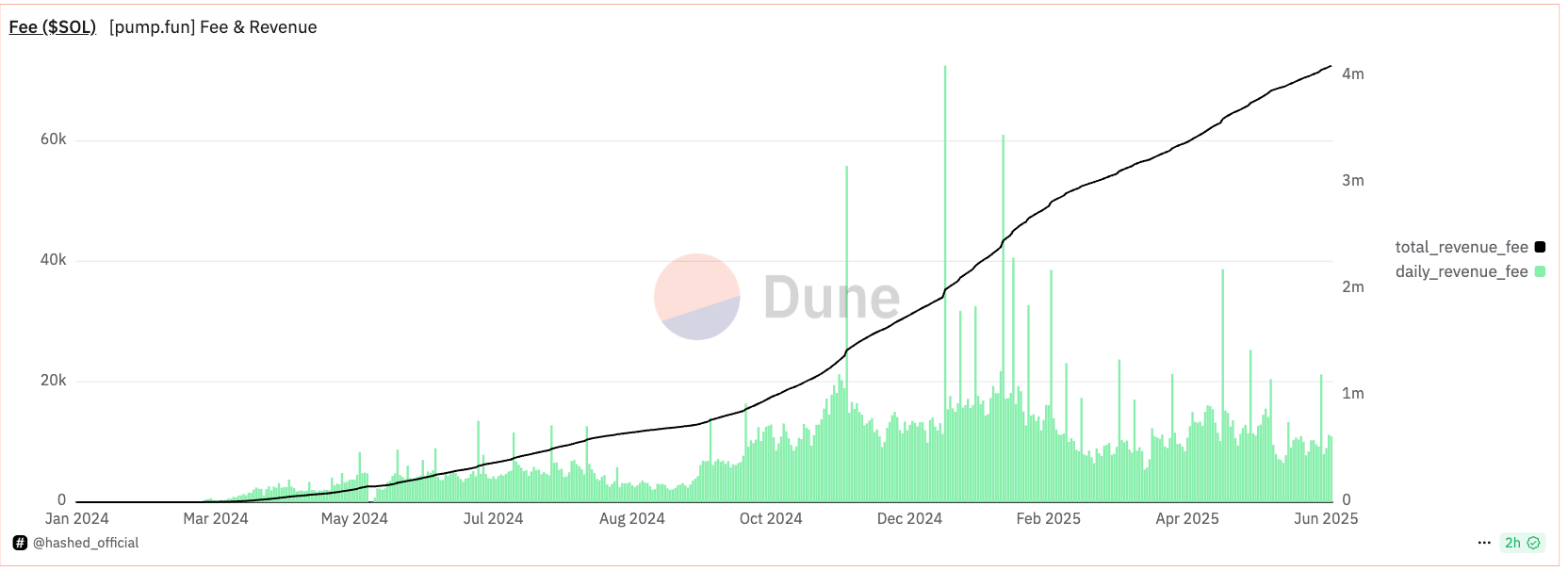 Solana-based memecoins' revenue and fee performance 