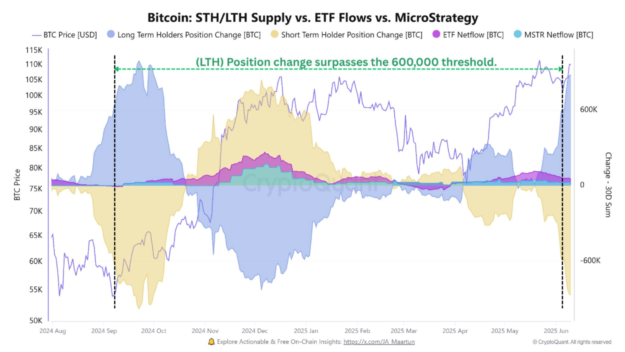 Bitcoin STH/LTH supply vs. ETF flows vs. MicroStrategy