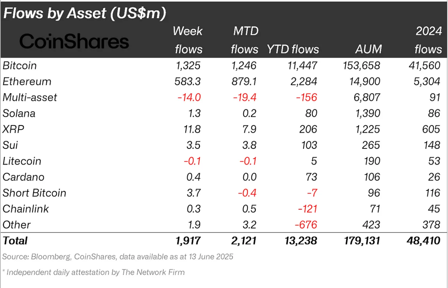 Ethereum funds net flows