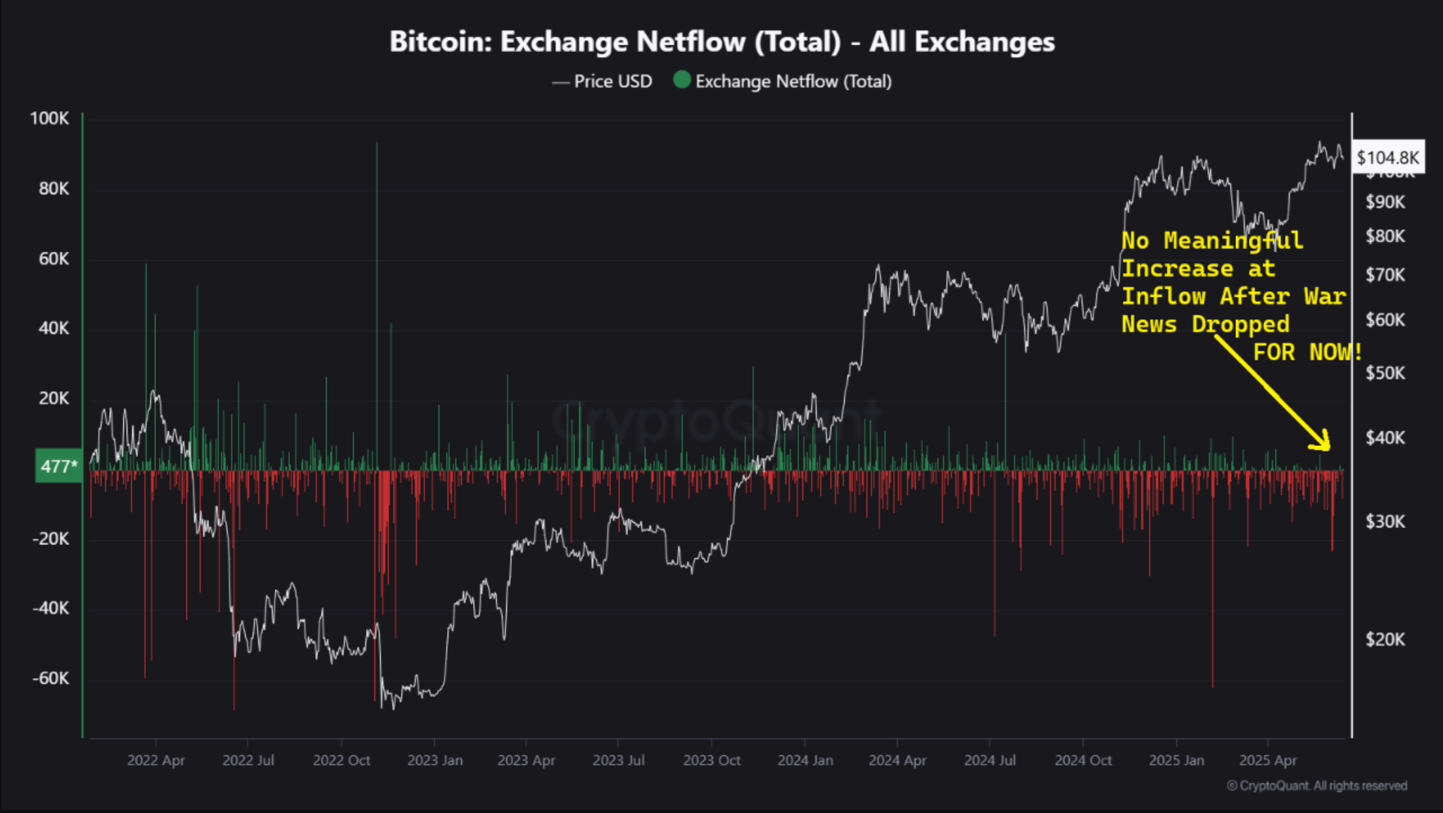 Bitcoin exchange net flow (all exchanges)