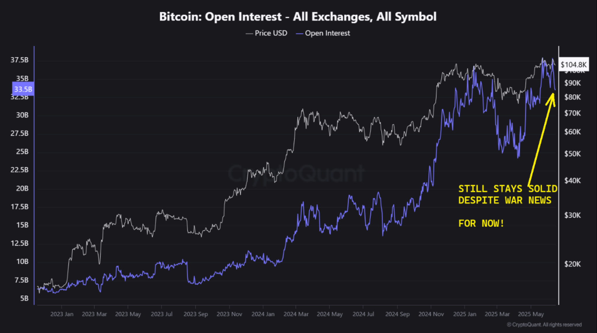 Bitcoin open interest all exchanges