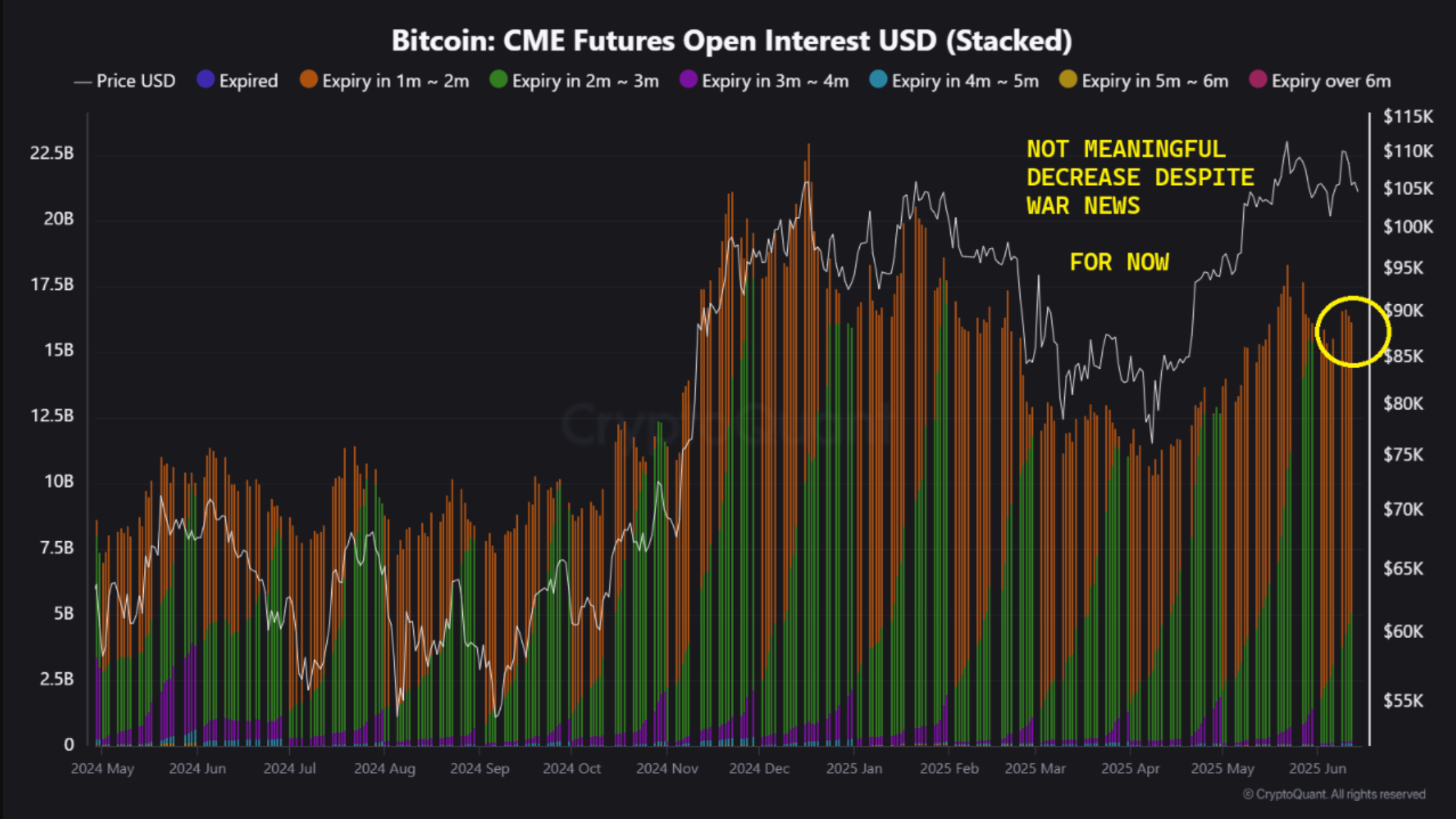 Bitcoin CME futures stacked