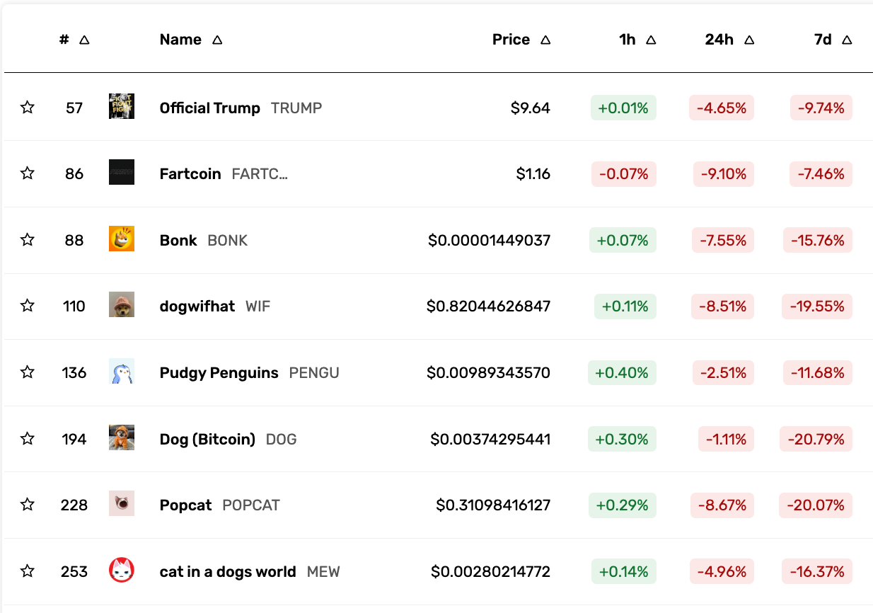 Solana memecoins performance