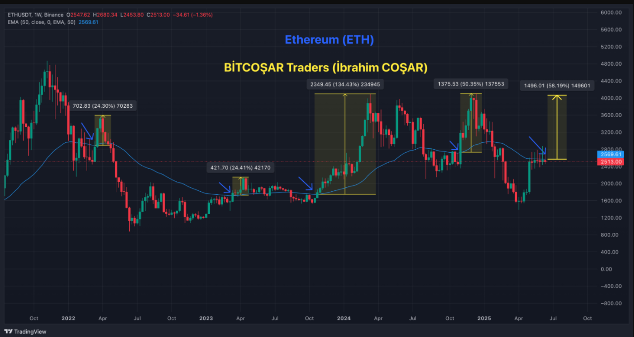 ETH/USD weekly price chart