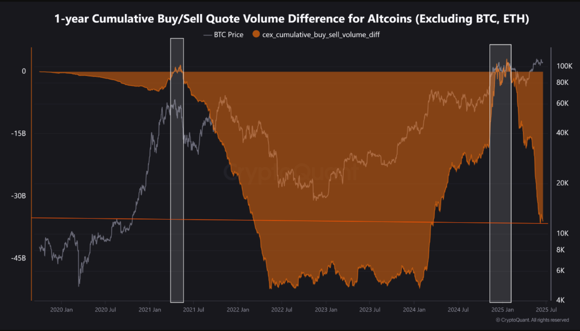 1-Year Cumulative Buy/Sell Quote Volume Difference for Altcoins (Excluding BTC &amp; ETH)